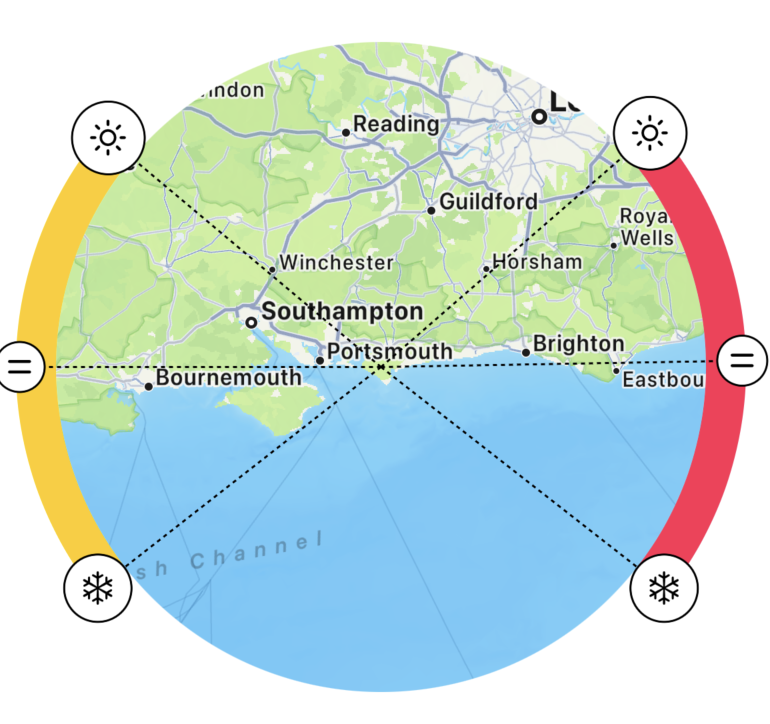 The range of positions of the sun during sunrise and sunset.